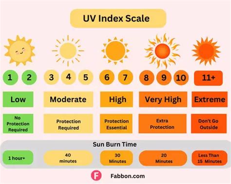 best uv index for tanning reddit